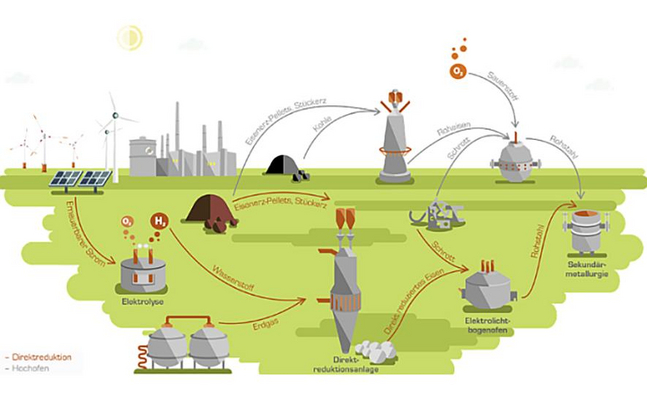 Schwerindustrie: Umstellung von Gas auf Alternativ-Energien in der Praxis kaum möglich.